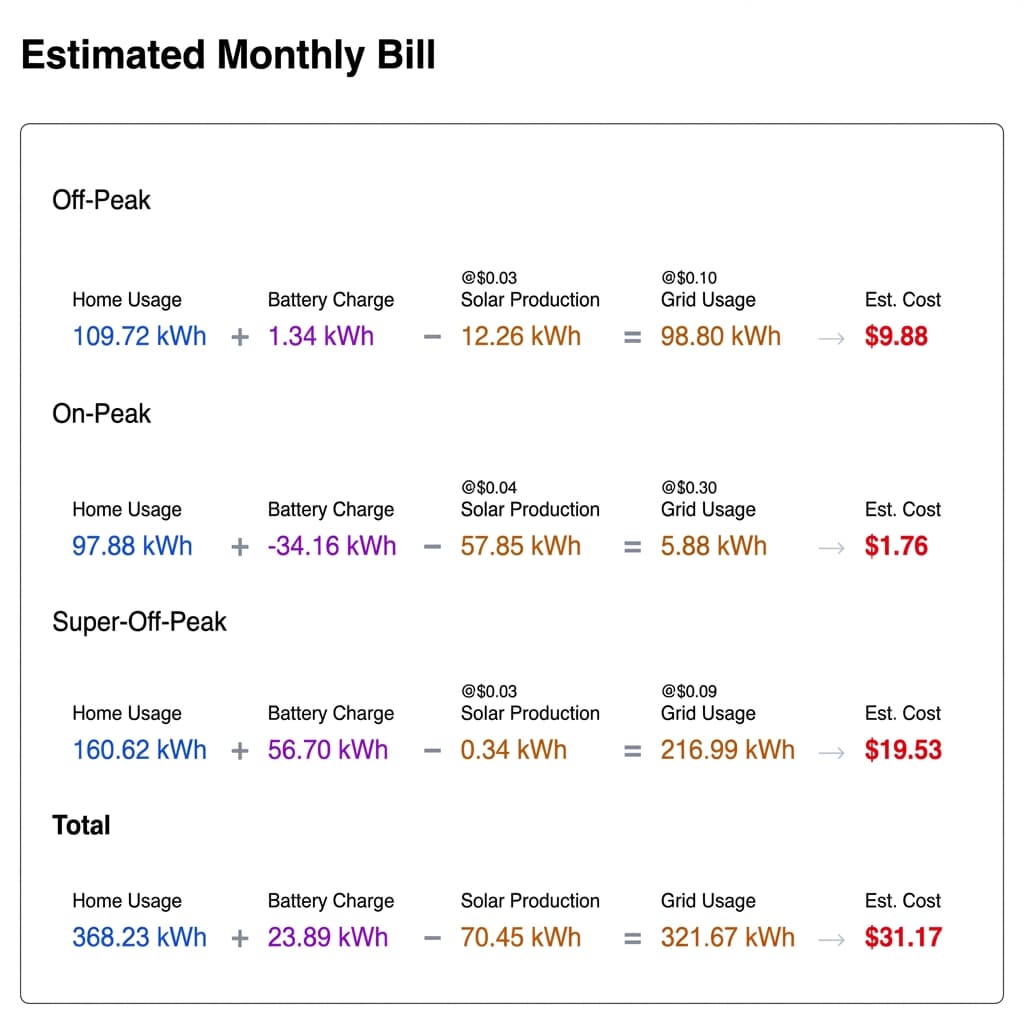 Estimated Power Bill Example showing cost breakdown by tariff period
